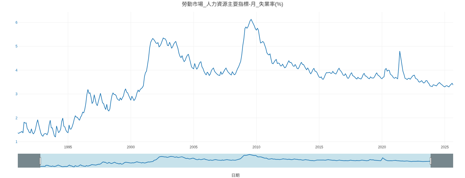 失業率