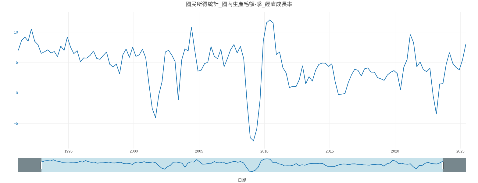 經濟成長率