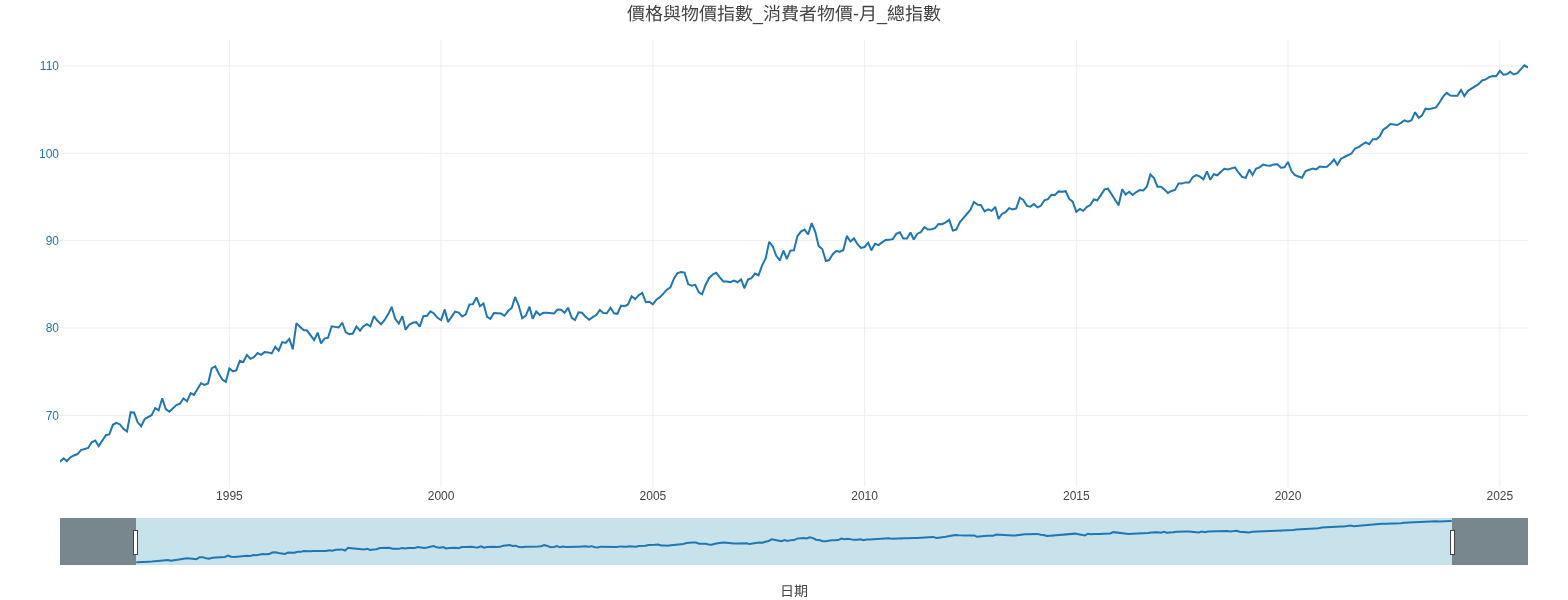通貨膨脹率